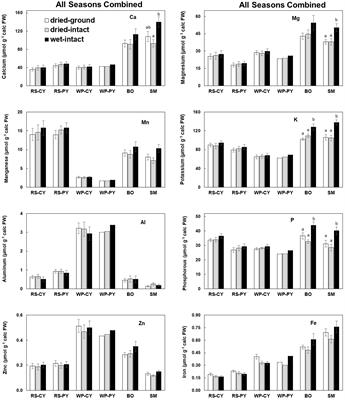 Is foliar tissue drying and grinding required for reliable and reproducible extraction of total inorganic nutrients? A comparative study of three tissue preparation methods